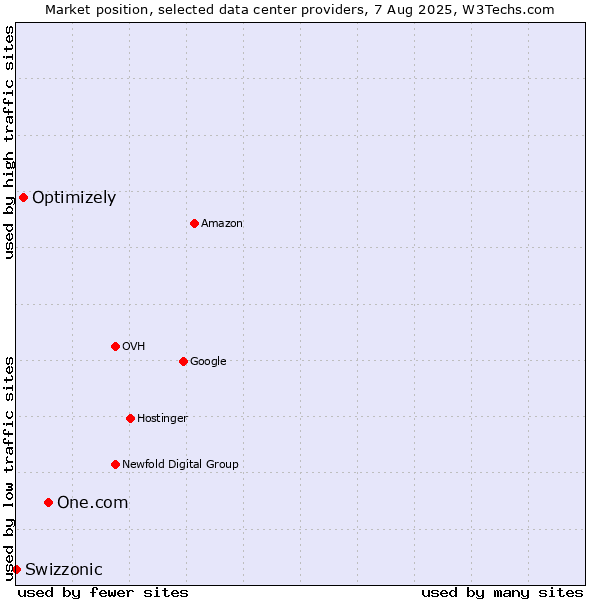 Market position of One.com vs. Optimizely vs. Swizzonic