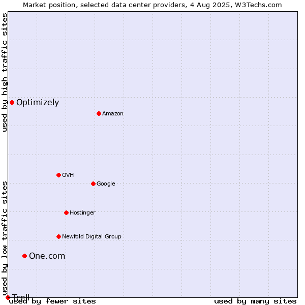 Market position of One.com vs. Optimizely vs. Tcell