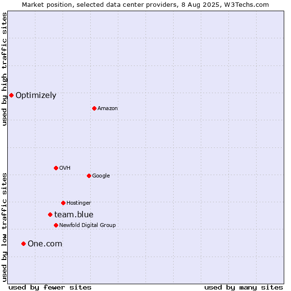Market position of team.blue vs. One.com vs. Optimizely