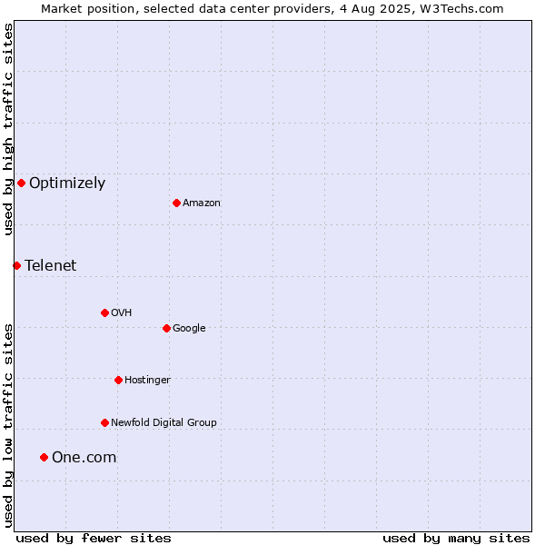 Market position of One.com vs. Optimizely vs. Telenet