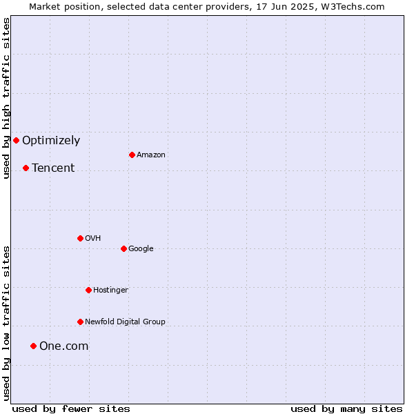 Market position of One.com vs. Tencent vs. Optimizely