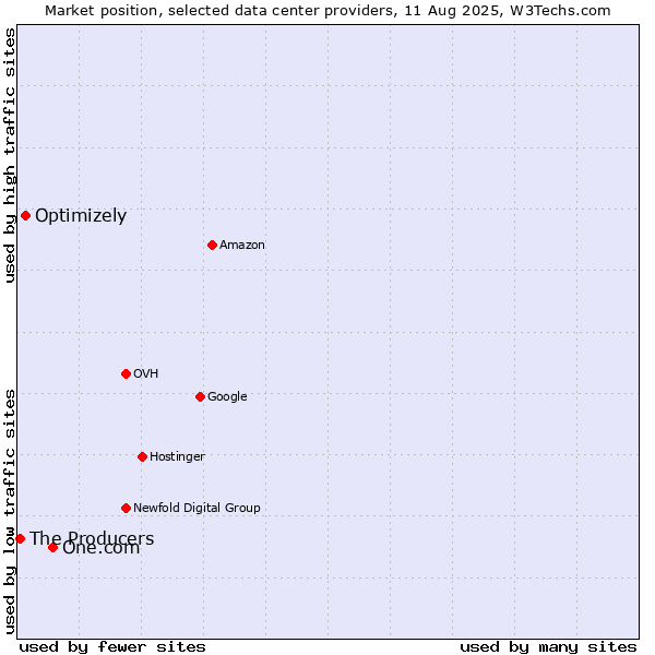 Market position of One.com vs. Optimizely vs. The Producers