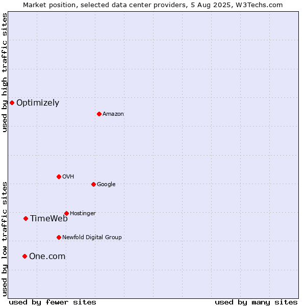 Market position of TimeWeb vs. One.com vs. Optimizely
