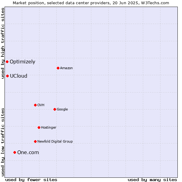 Market position of One.com vs. UCloud vs. Optimizely