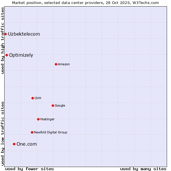 Market position of One.com vs. Optimizely vs. Uzbektelecom