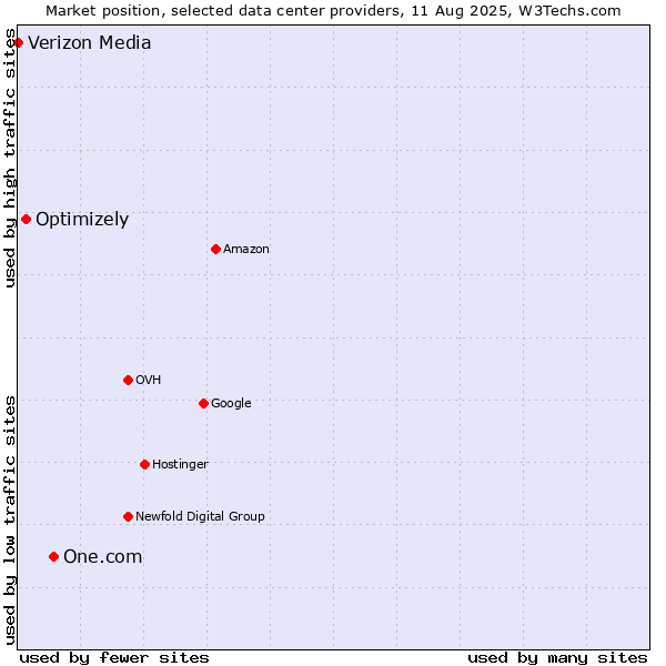Market position of One.com vs. Optimizely vs. Verizon Media