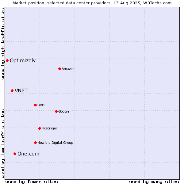 Market position of One.com vs. VNPT vs. Optimizely