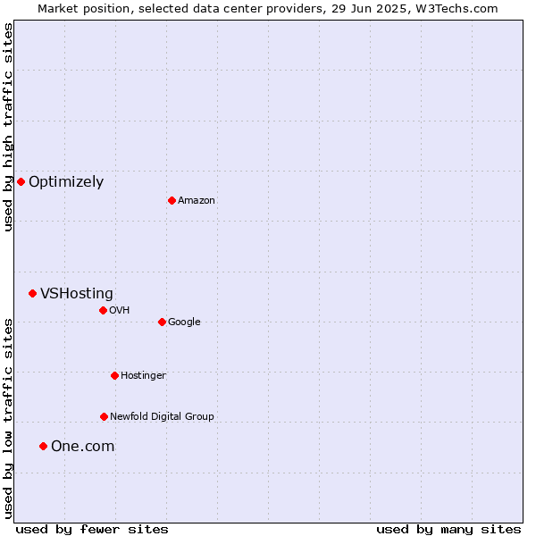 Market position of One.com vs. VSHosting vs. Optimizely