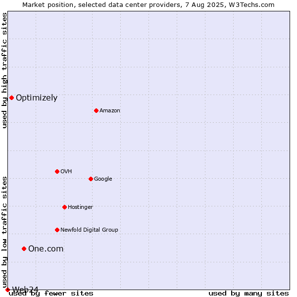 Market position of One.com vs. Optimizely vs. Web24