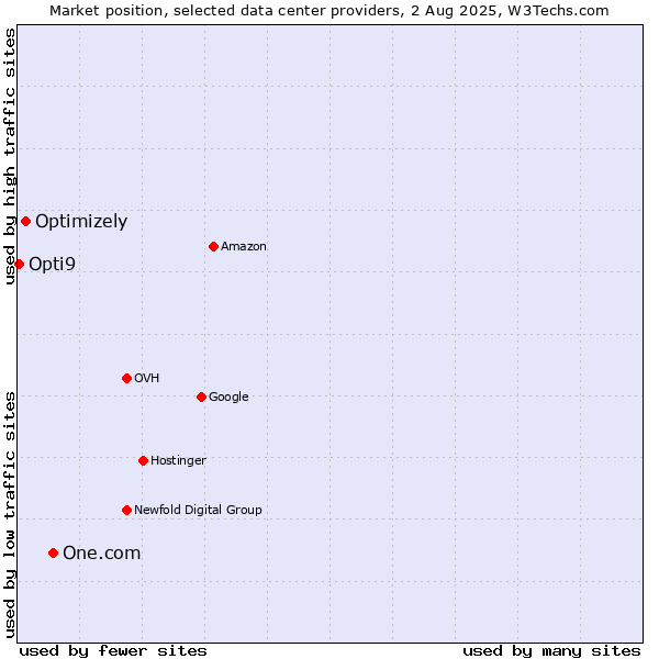 Market position of One.com vs. Optimizely vs. Opti9