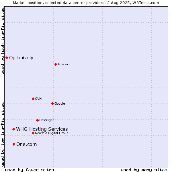 Market position of One.com vs. WHG Hosting Services vs. Optimizely