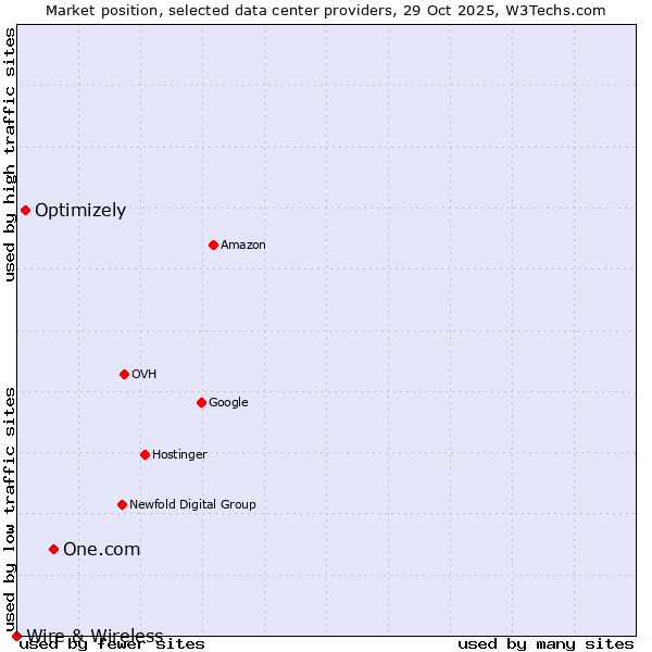 Market position of One.com vs. Optimizely vs. Wire & Wireless