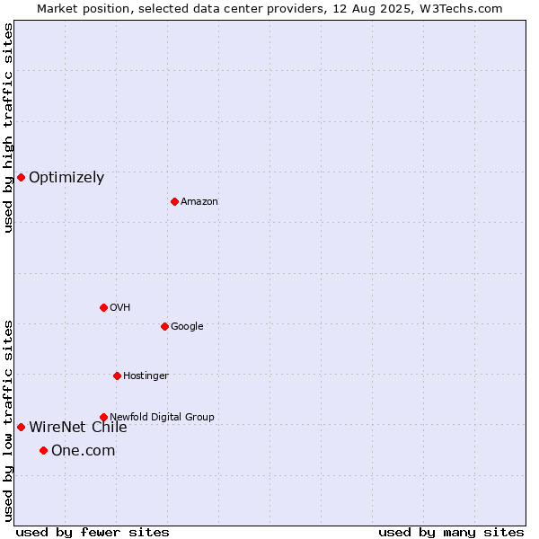 Market position of One.com vs. WireNet Chile vs. Optimizely
