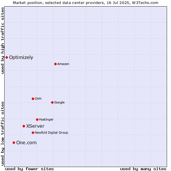 Market position of XServer vs. One.com vs. Optimizely