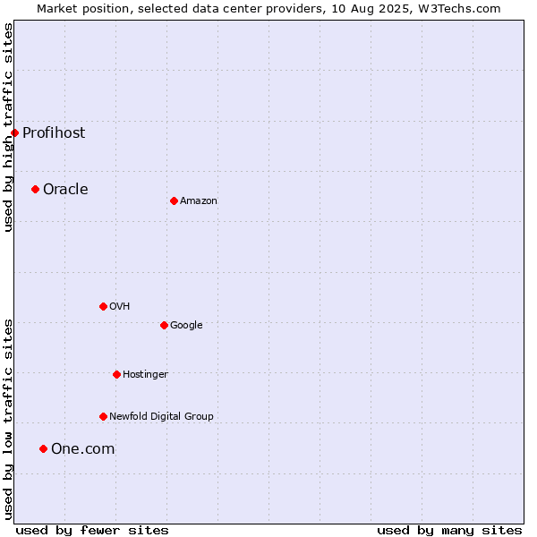 Market position of One.com vs. Oracle vs. Profihost
