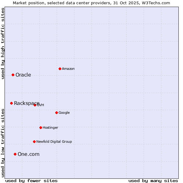 Market position of One.com vs. Oracle vs. Rackspace