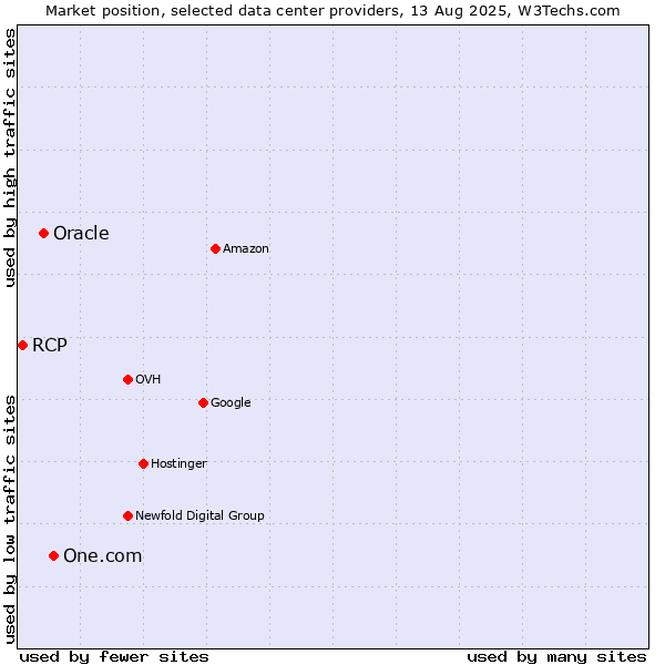 Market position of One.com vs. Oracle vs. RCP