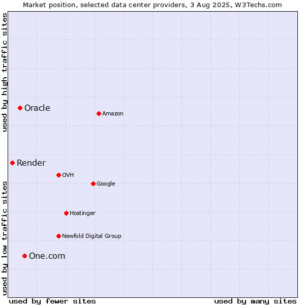 Market position of One.com vs. Oracle vs. Render