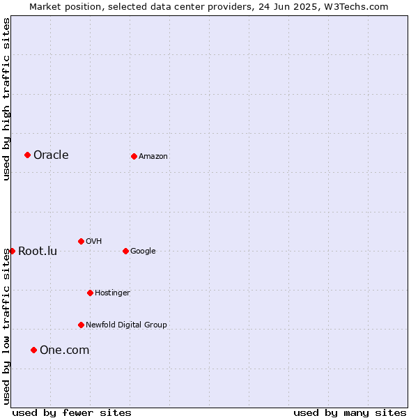 Market position of One.com vs. Oracle vs. Root.lu