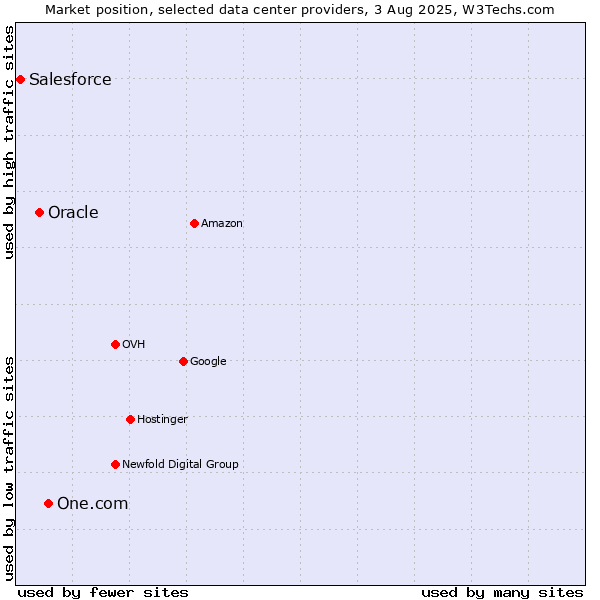 Market position of One.com vs. Oracle vs. Salesforce