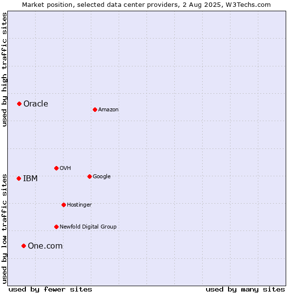 Market position of One.com vs. Oracle vs. IBM