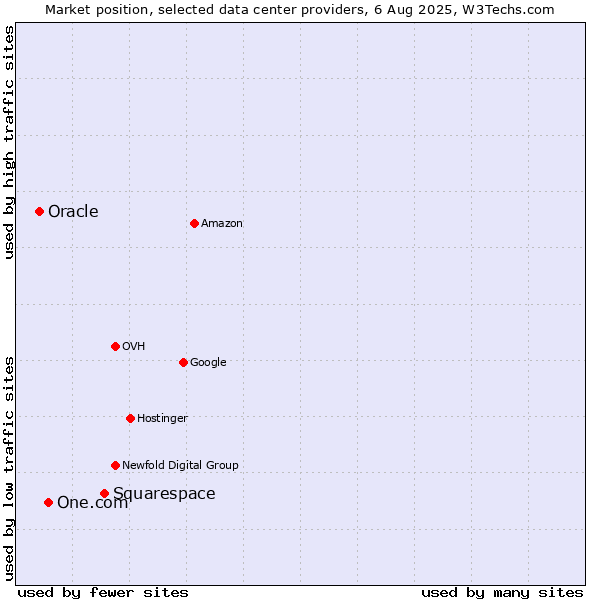 Market position of Squarespace vs. One.com vs. Oracle