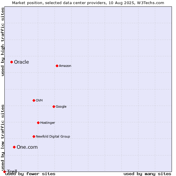 Market position of One.com vs. Oracle vs. Tcell
