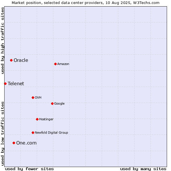 Market position of One.com vs. Oracle vs. Telenet