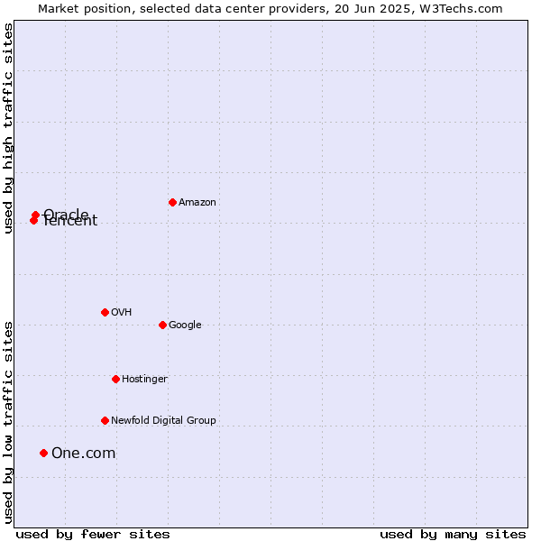 Market position of One.com vs. Oracle vs. Tencent