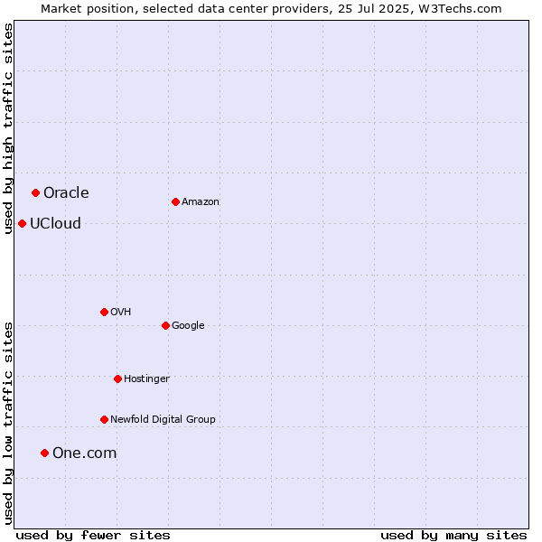 Market position of One.com vs. Oracle vs. UCloud