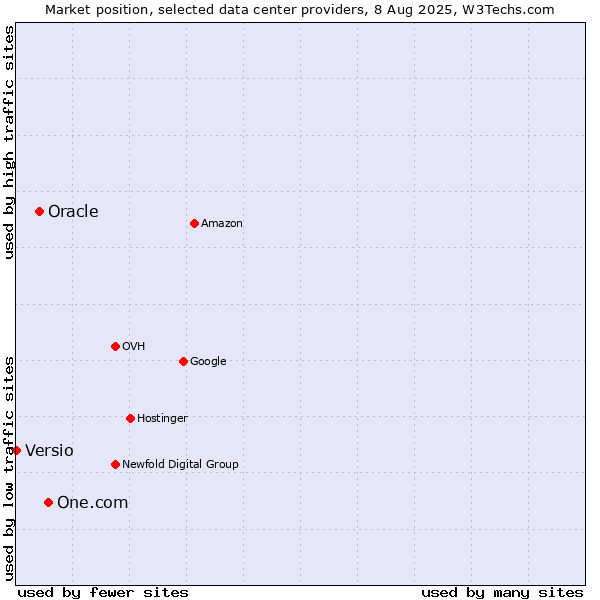 Market position of One.com vs. Oracle vs. Versio