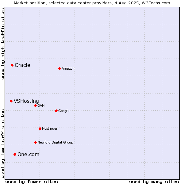 Market position of One.com vs. Oracle vs. VSHosting