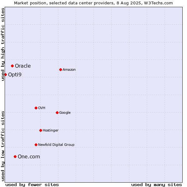 Market position of One.com vs. Oracle vs. Opti9