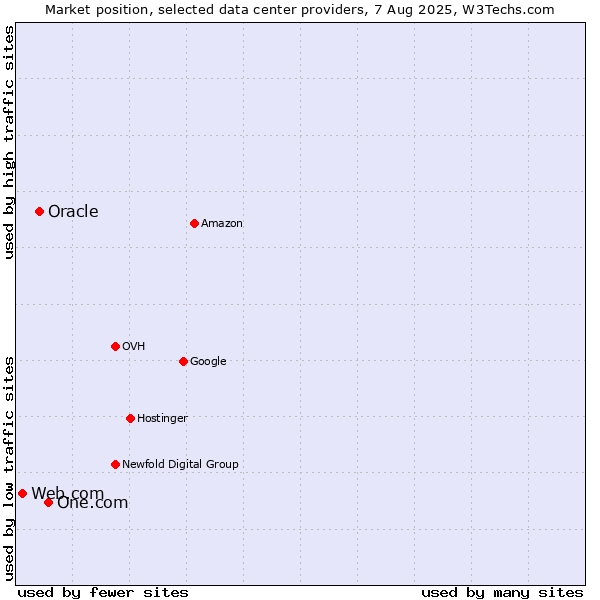 Market position of One.com vs. Oracle vs. Web.com