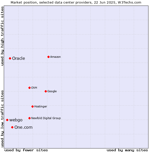 Market position of One.com vs. Oracle vs. webgo