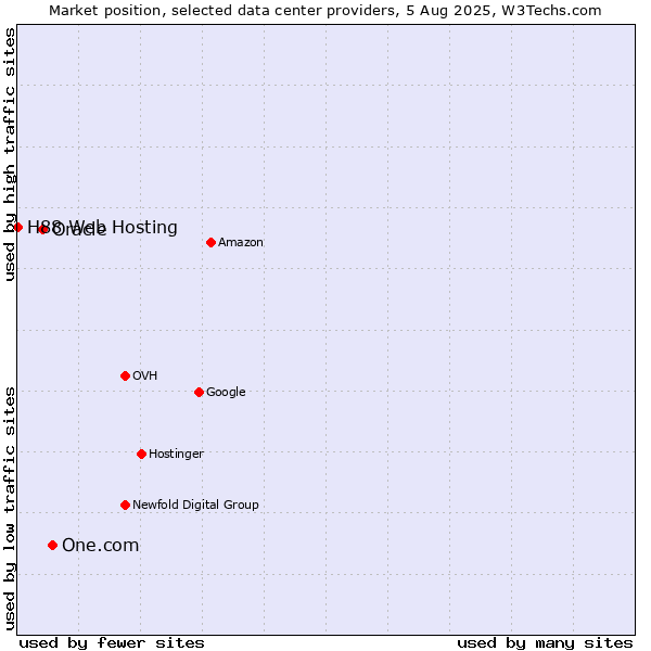 Market position of One.com vs. Oracle vs. H88 Web Hosting