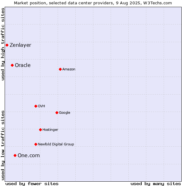Market position of One.com vs. Oracle vs. Zenlayer