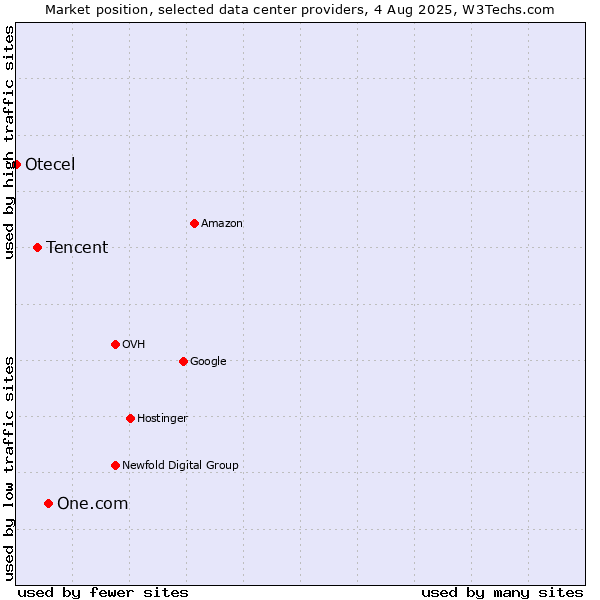 Market position of One.com vs. Tencent vs. Otecel