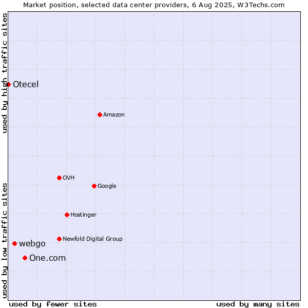 Market position of One.com vs. webgo vs. Otecel