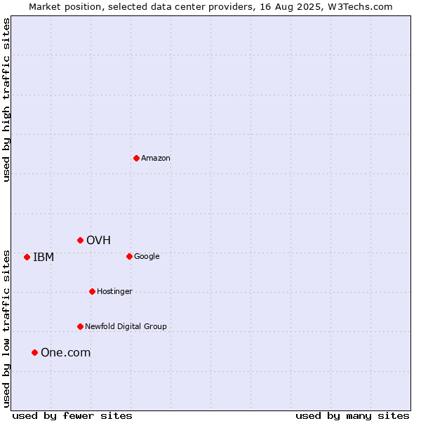 Market position of OVH vs. One.com vs. IBM