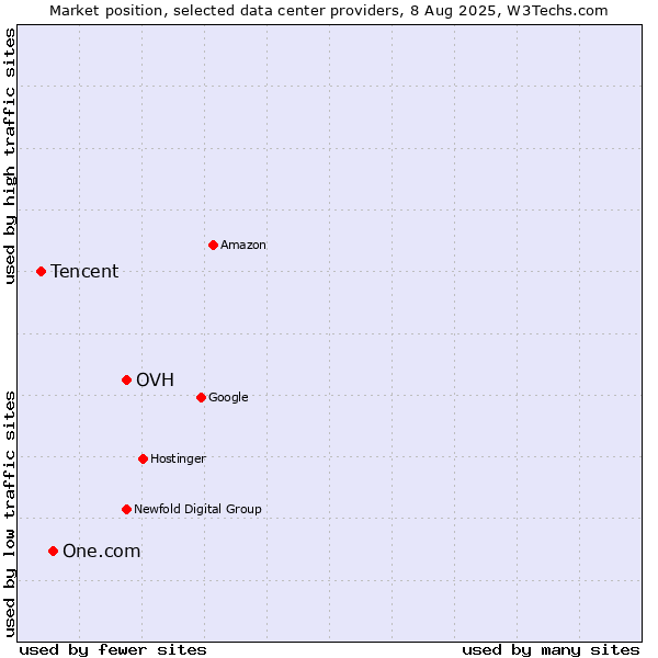 Market position of OVH vs. One.com vs. Tencent