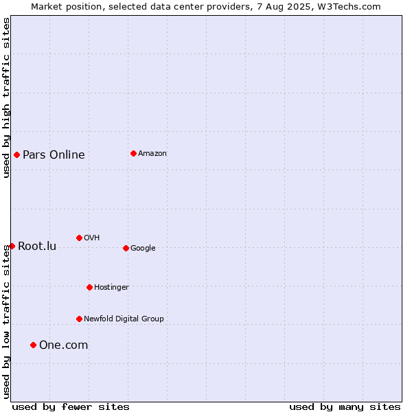 Market position of One.com vs. Pars Online vs. Root.lu