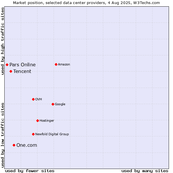 Market position of One.com vs. Tencent vs. Pars Online