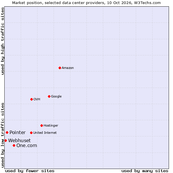 Market position of One.com vs. Pointer vs. Webhuset