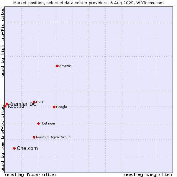 Market position of One.com vs. Premier DC vs. Root.lu