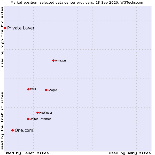 Market position of One.com vs. Private Layer