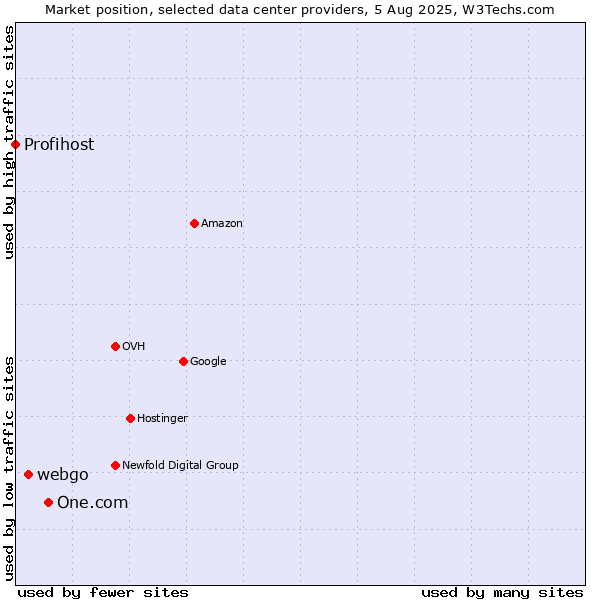 Market position of One.com vs. webgo vs. Profihost