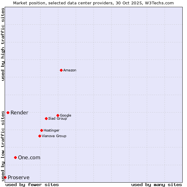 Market position of One.com vs. Render vs. Proserve