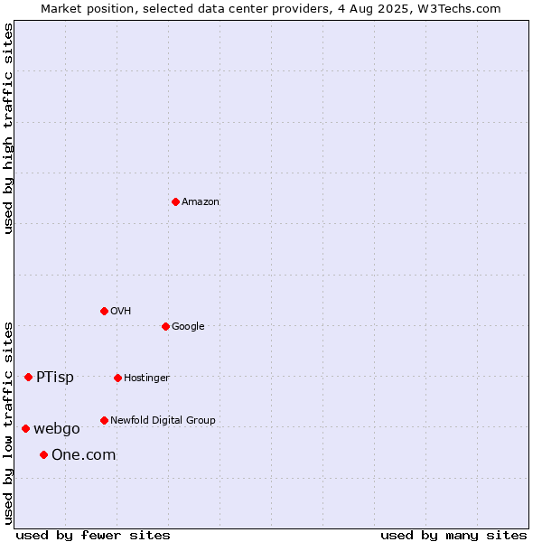 Market position of One.com vs. PTisp vs. webgo