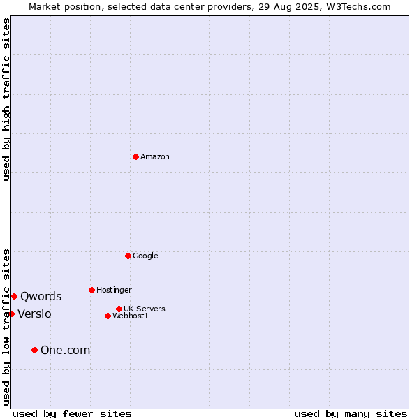 Market position of One.com vs. Qwords vs. Versio